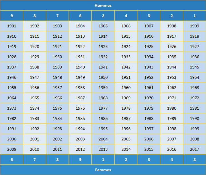 Table de calcul des chiffres Gua - Feng Shui